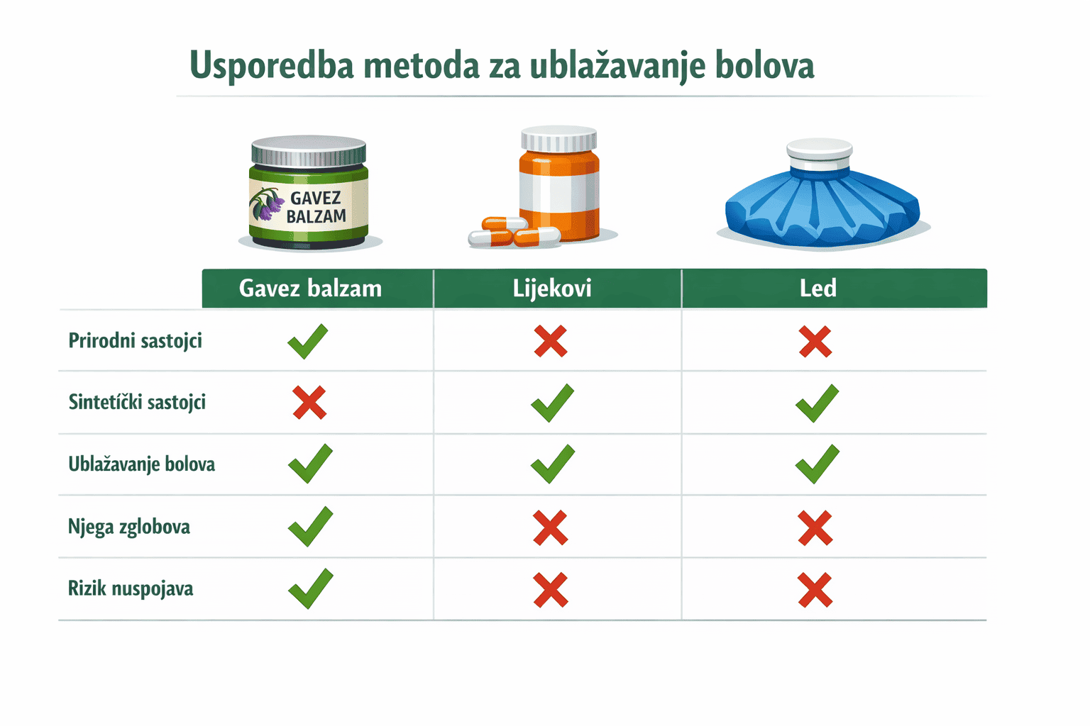 Gavez balzam: Čini čuda za bolne zglobove, mišiće i slomljene kosti 5 CRITICAL: ALL text, labels, headlines, annotations, and overlays in this image MUST be written in CROATIAN. Do NOT use any English text. Eve
